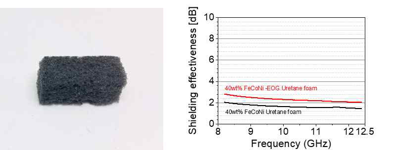 그래핀-자성나노입자를 함유한 발포형 폼 및 전자파 차폐능 특성