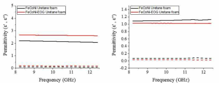 그래핀-자성나노입자를 함유한 발포형 폼의 유전율 및 투자율 분석