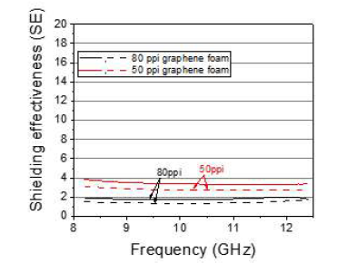 폼형 중간재의 전자파 차폐 성능