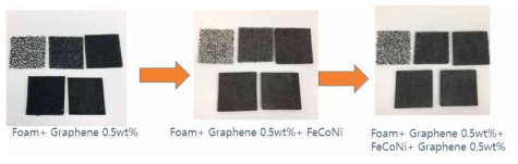 그래핀 코팅 후 무전해도금을 이용한 폼형 그래핀-자성나노입자 중간재 제조