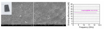 엣지 부분산화 그래핀 코팅 PMMA Bead로 제조된 폼 소재 형태 및 전자파 차폐 특성