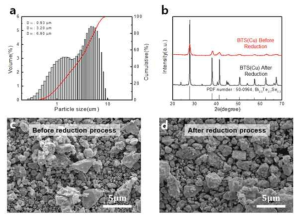 a) Ball milling 공정이후 열전분말의 크기분포도, b) 환원처리 전후의 XRD패턴 비교 c) 환원공정이전 열전분말표면사진 d) 환원공정후 열전분말표면 사진