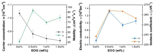 BTS(Bi-Te-Se)기지내에 (좌) EOG함량에 따른 전하농도와 이동도 (우) EOG함량에 따른 전기전도도와 제벡계수