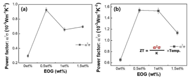 EOG함량에 따른 열전후막의 파워팩터 변화 a) BTS matrix, b) Cu도핑된 BTS matrix