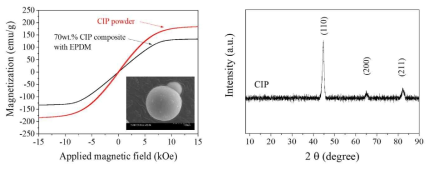 CEPDM_G0 복합체와 CIP 분말의 VSM 측정결과(좌) 와 XRD 측정결과(우)