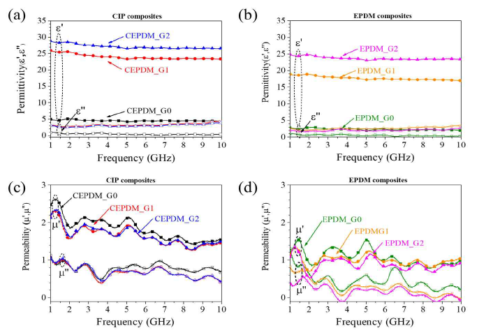 복합체의 유전율 및 투자율 측정결과