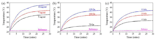 a) 355 kHz, 125 Oe에서 입자의 농도에 따른 온도변화, b) 355 kHz에서 7mg/ml의 자기장 세기에 따른 온도변화 및 c) 125 Oe에서 7mg/ml의 주파수 변화에 따른 온도 변화