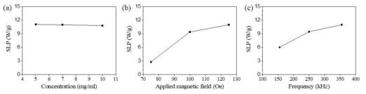 a) 355 kHz, 125 Oe에서 입자의 농도에 따른 SLP, b) 355 kHz에서 7mg/ml의 자기장 세기에 따른 SLP 및 c) 125 Oe에서 7mg/ml의 주파수 변화에 따른 SLP 변화 (SLP, Specific Loss Power)