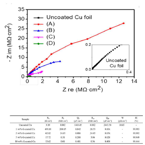 3.5wt% NaCl 조건에서의엣지부분산화 그래핀 기반 복합 중간재를 코팅하지않은 금속기판 및 코팅한 금속기판의 임피던스 분광데이터 및 내부식효율 계산표