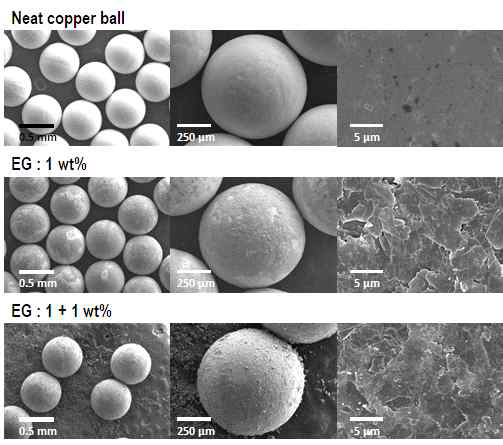 순수 구리볼 (상) 및 코팅 횟수에 따른 SEM 사진 (1회 (중), 2회 (하))