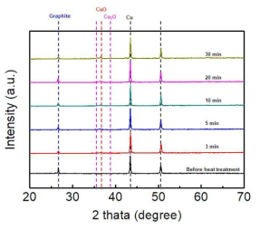 2번 복합화를 진행한 엣지부분산화 그래핀-구리 복합체를 450도에서 열처리를 0-30분간 진행하였을 때의 XRD 패턴 그래프