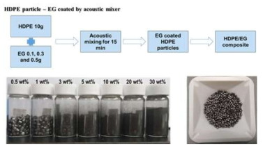 어쿠스틱 믹서를 이용한 코팅 방법 구조도 및 어쿠스틱 믹서를 이용하여 엣지부분산화 그래핀을 함량별로 고밀도폴리에틸렌에 코팅한 복합체 사진