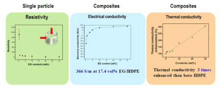 엣지부분산화 그래핀 함량별 엣지부분산화 그래핀-고밀도폴리에틸렌의 단일 입자 저항(좌), 복합화후 열압착을 진행한 필름의 전기전도도(중간), 열전도도 향상(우) 그래프