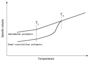 무정형 고분자와 반결정성 고분자의 온도에 따른 부피 변화 특성 그래프