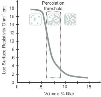 전도성 필러의 부피분율에 따른 퍼콜레이션 임계점 그래프