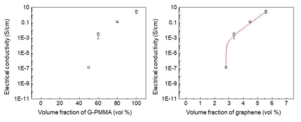 EVA 매트릭스 기반 엣지부분산화그래핀-PMMA 복합체의 전기전도도 그래프