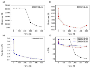 EVA 매트릭스 기반 엣지부분산화그래핀-PMMA 복합체의 함량에 따른 감압특성 그래프 (a) G-PMMA 30 vol%, (b) G-PMMA 50 vol%, (c) G-PMMA 60 vol%, (d) G-PMMA 함량에 따른 감압특성
