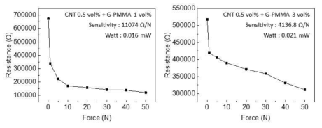 CNT가 첨가된 EVA 매트릭스 기반 엣지부분산화그래핀-PMMA 복합체의 함량에 따른 감압특성 그래프