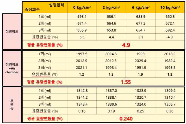 정량 펌프, 정량펌프 + Air chamber 및 무맥동 펌프의 유량변동율 분석