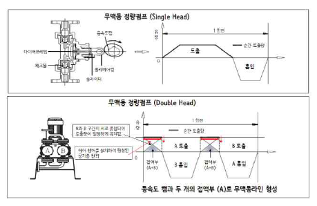 무맥동 정량펌프 Single head 및 double head 토출파형 해석도