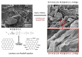 Lemieux-von Rudloff 반응의 출발물질로 사용한 흑연 플레이크 및 Lemieux-von Rudloff 반응을 통해 엣지부분산화된 흑연플레이크의 주사전자현미경 (SEM) 사진