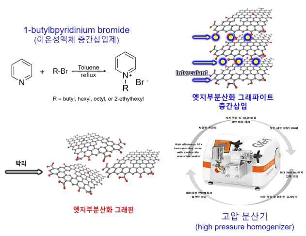 고압분산기를 이용한 엣지부분산화 그래핀 제조 모식도