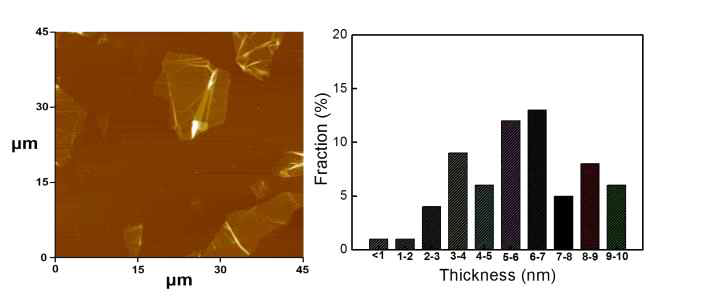 엣지부분산화 흑연 플레이크와 이온성 액체를 사용한 고압분산 과정을 통해 제조된 엣지부분산화 그래핀의 원자현미경 (AFM) 측정 결과
