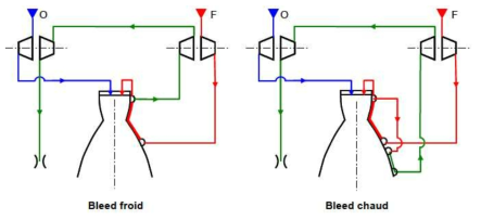 Cold bleed and hot bleed cycles 개념도