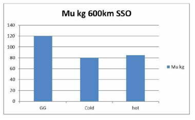 사이클에 따른 payload 계산