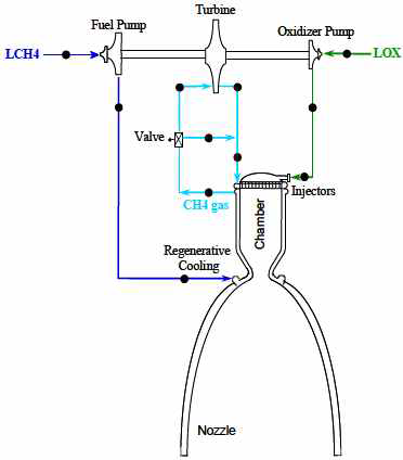 Expander cycle 메탄 엔진 흐름도