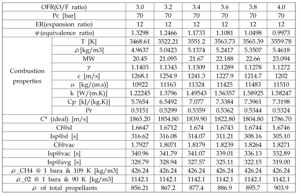 혼합비에 따른 연소 물성치 및 성능 해석(연소 물성치 분사기면 기준)