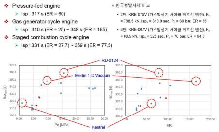 상단용 케로신 엔진 조사