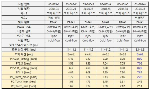 토치점화기 1차 점화시험 결과