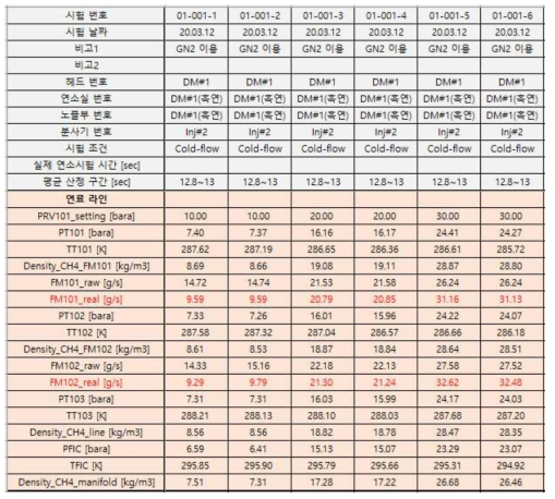 기체질소를 이용한 기체메탄 라인 수류시험 결과