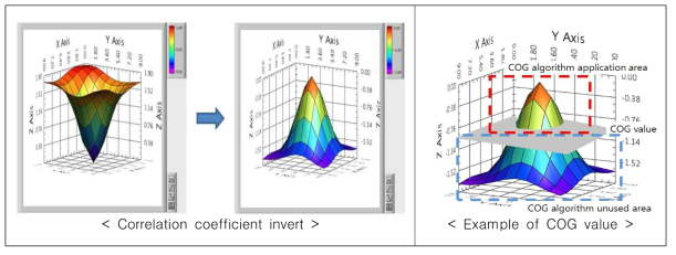 Correlation coefficient invert & Example of COG value