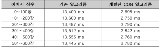 이미지 100장당 해석 시간 비교