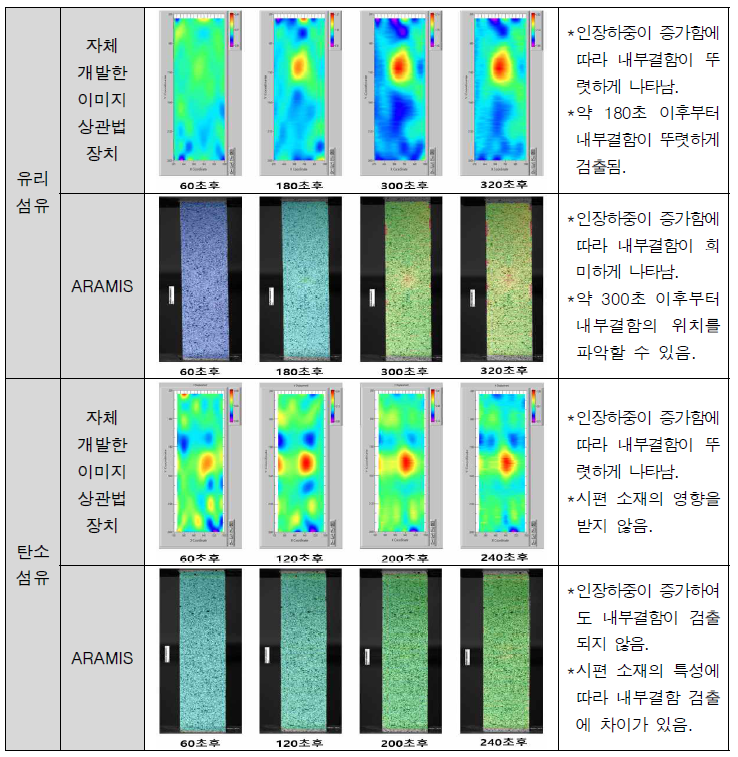 복합재료 시편의 strain 분포에 따른 내부결함 측정 결과