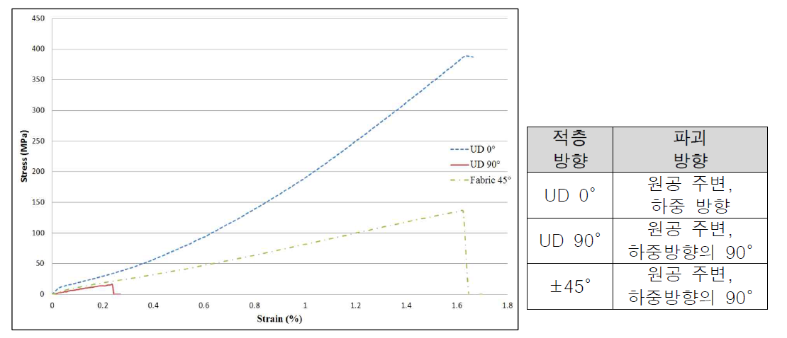 복합재료 원공 인장시험 결과 그래프와 적층 방향에 따른 파괴 방향