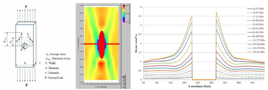 원공 결함의 응력분포(왼쪽), Y방향 변형률 Line profile(가운데）,원공부 변형률 그래프