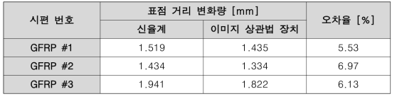 파단시의 최종 변위 결과 비교