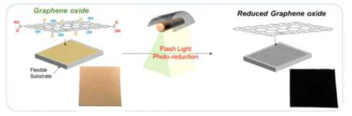 산화그래핀의 고효율 환원을 통한 화학적 결함 치유 기술 모식도