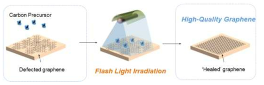 플래시광을 이용한 그래핀의 구조적 결함 치유 기술 모식도
