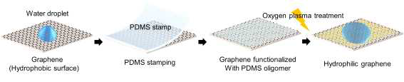 친수성 그래핀을 제작하는 방법
