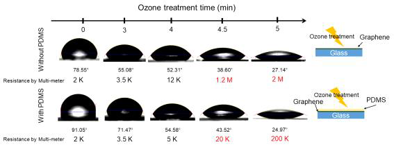 기능화된 그래핀 표면에 오존 처리를 통한 친수성 경향성 분석 data