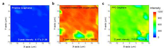 PDMS 스템핑 효과를 확인하기 위해 분석한 Raman 의 D peak mapping data