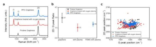 PDMS 스템핑 효과를 확인하기 위해 측정한 Raman 분석 data