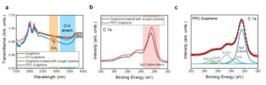 각 조건에서의 그래핀 시료의 a. FTIR-ATR 분석 b and c. XPS 분석