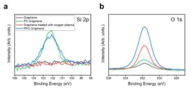 각 조건에서의 구리 기판위에 그래핀 시료의 XPS 분석 (a. Si peak and b. O 1s)
