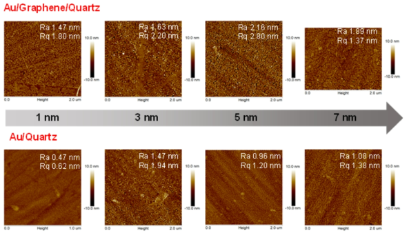 쿼츠 기판에서 그래핀 유무에 따른 금 나노입자의 형성변화를 보여주는 AFM 이미지