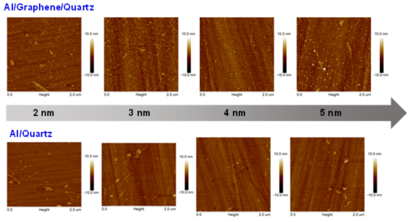 쿼츠 기판에서 그래핀 유무에 따른 알루미늄 나노입자의 형성변화를 보여주는 AFM 이미지
